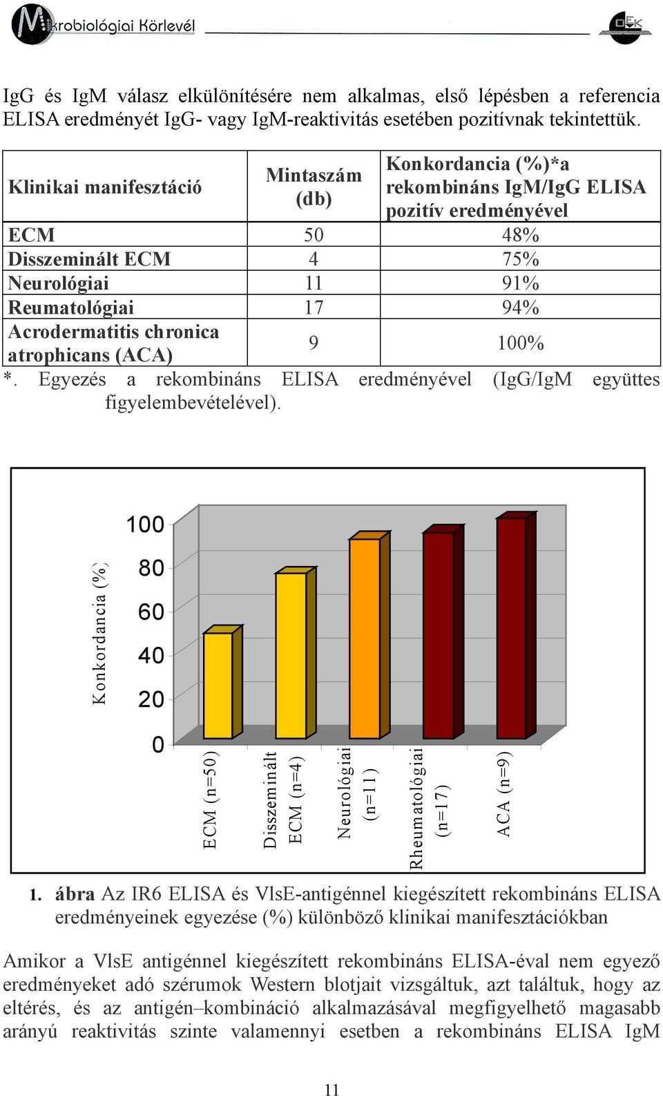 chronica 9 100% atrophicans (ACA) *. Egyezés a rekombináns ELISA eredményével (IgG/IgM együttes figyelembevételével).