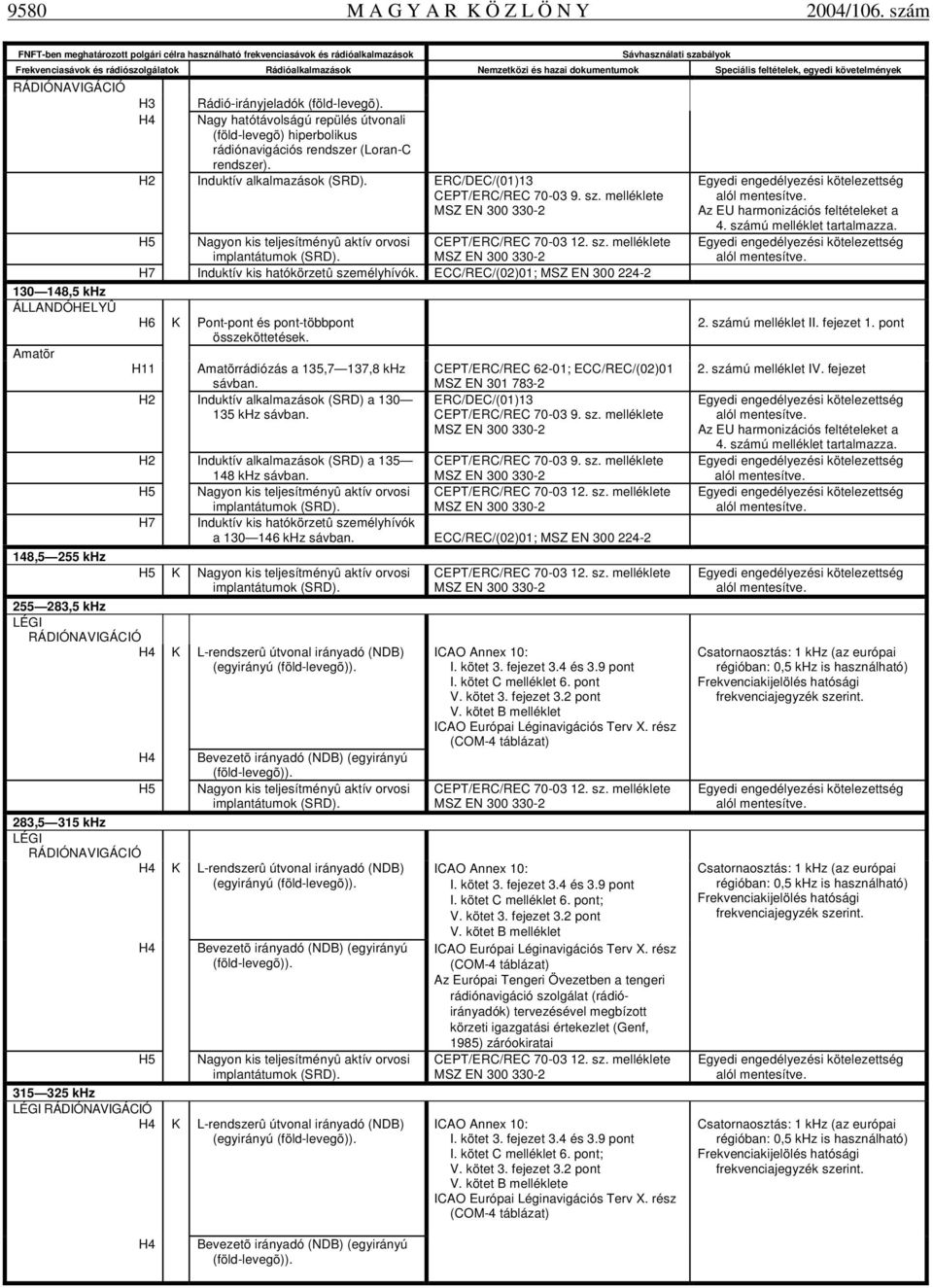 dokumentumok Speciális feltételek, egyedi követelmények RÁDIÓNAVIGÁCIÓ 130 148,5 khz Amatõr H3 Rádió-irányjeladók (föld-levegõ).