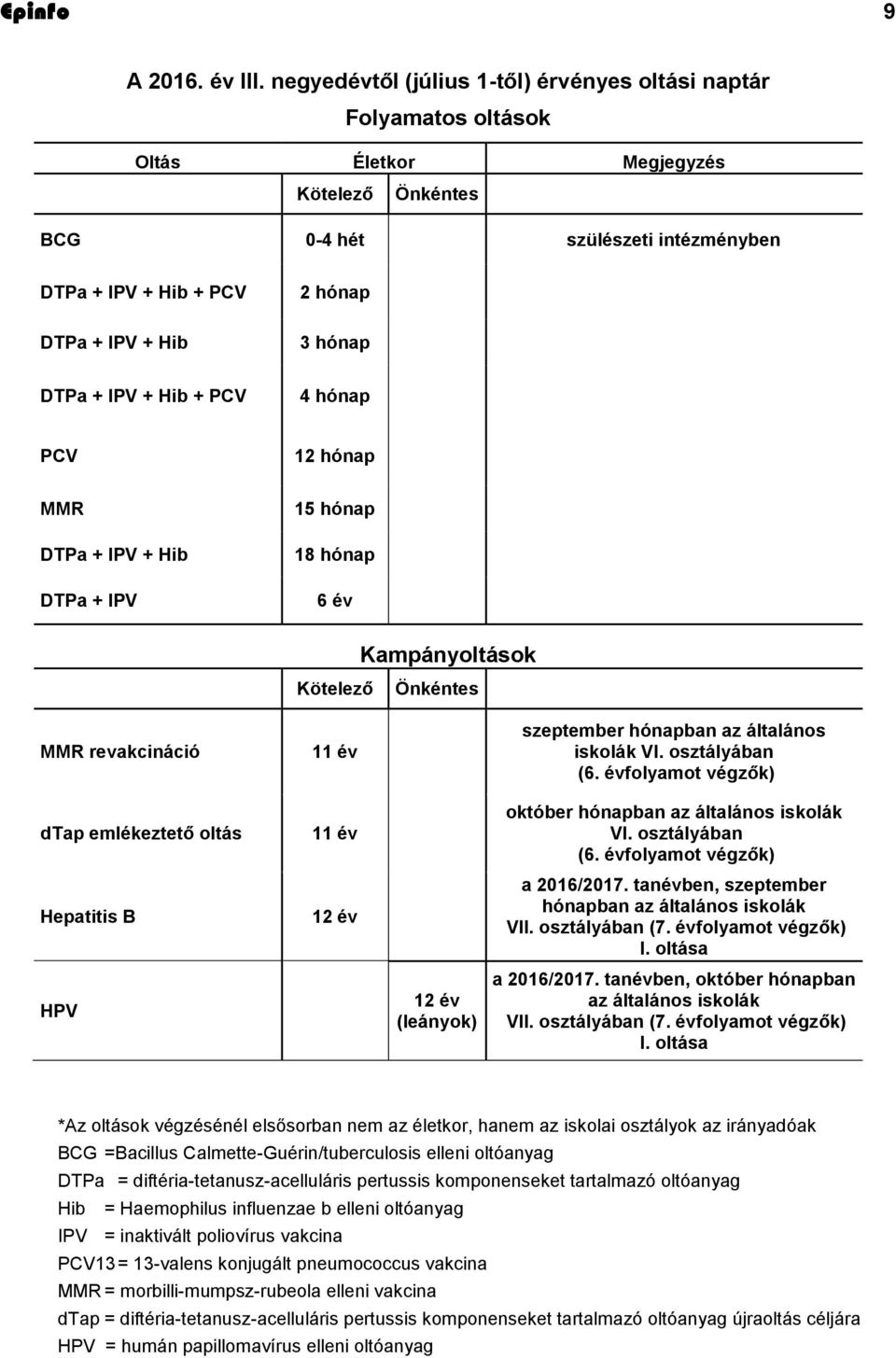 hónap DTPa + IPV + Hib + PCV 4 hónap PCV 12 hónap MMR DTPa + IPV + Hib DTPa + IPV 15 hónap 18 hónap 6 év Kampányoltások Kötelező Önkéntes MMR revakcináció dtap emlékeztető oltás Hepatitis B HPV 11 év