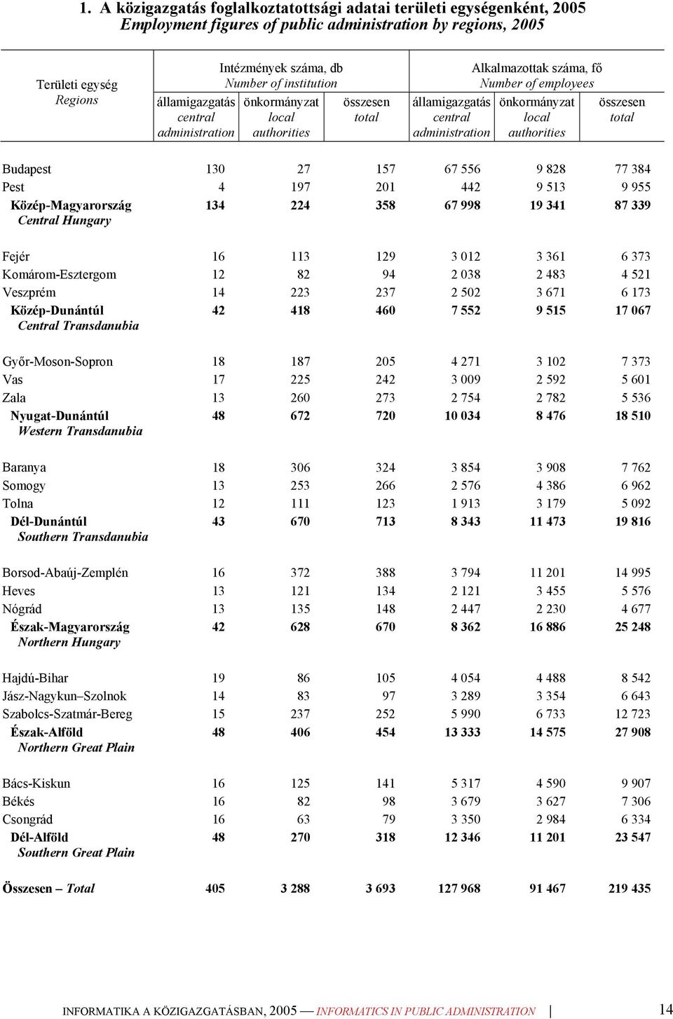 authorities összesen total Budapest 130 27 157 67 556 9 828 77 384 Pest 4 197 201 442 9 513 9 955 Közép-Magyarország Central Hungary 134 224 358 67 998 19 341 87 339 Fejér 16 113 129 3 012 3 361 6