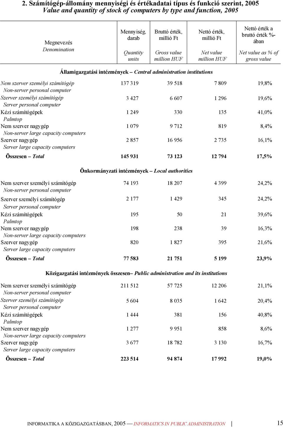 administration institutions Nem szerver személyi számítógép 137 319 39 518 7 809 19,8% Non-server personal computer Szerver személyi számítógép 3 427 6 607 1 296 19,6% Server personal computer Kézi