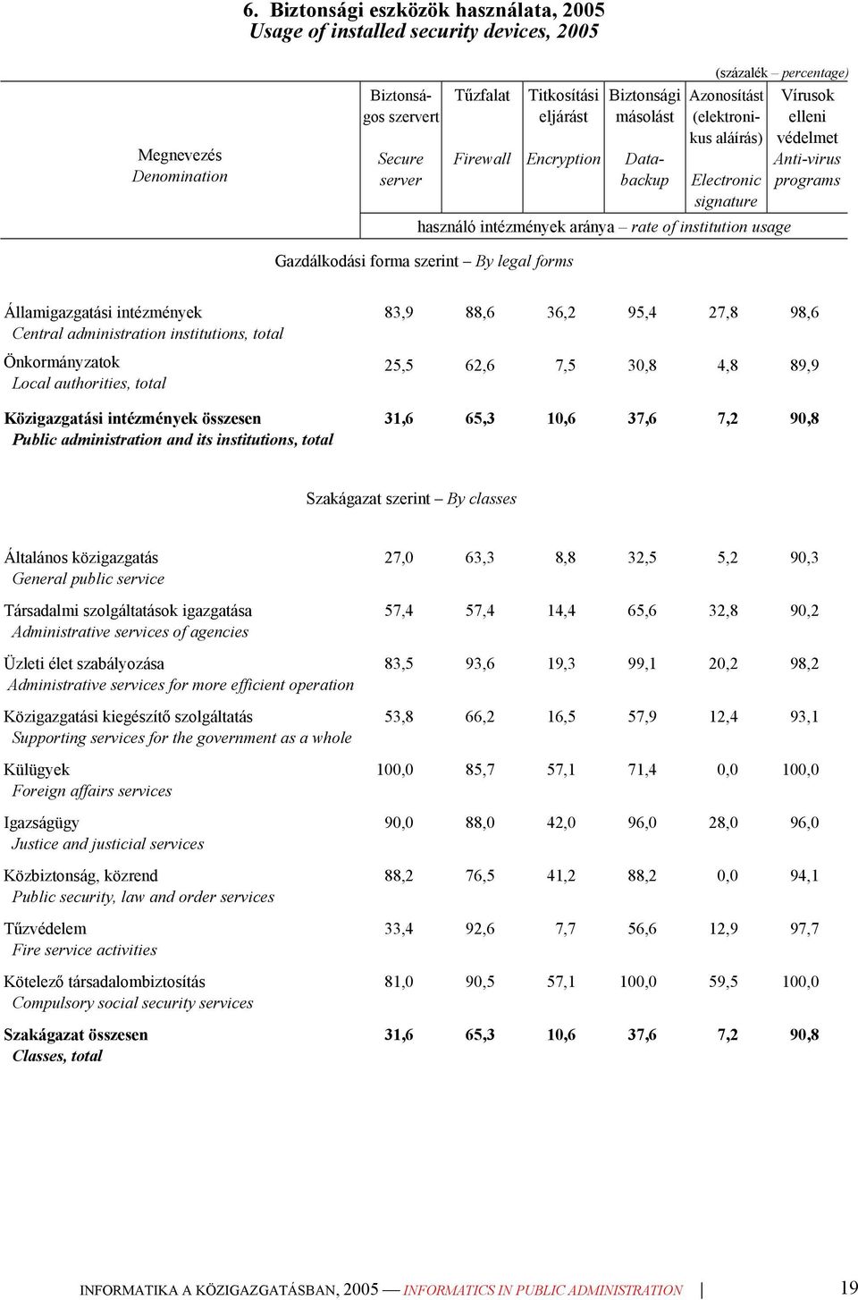 programs Gazdálkodási forma szerint By legal forms Államigazgatási intézmények Central administration institutions, total Önkormányzatok Local authorities, total Közigazgatási intézmények összesen