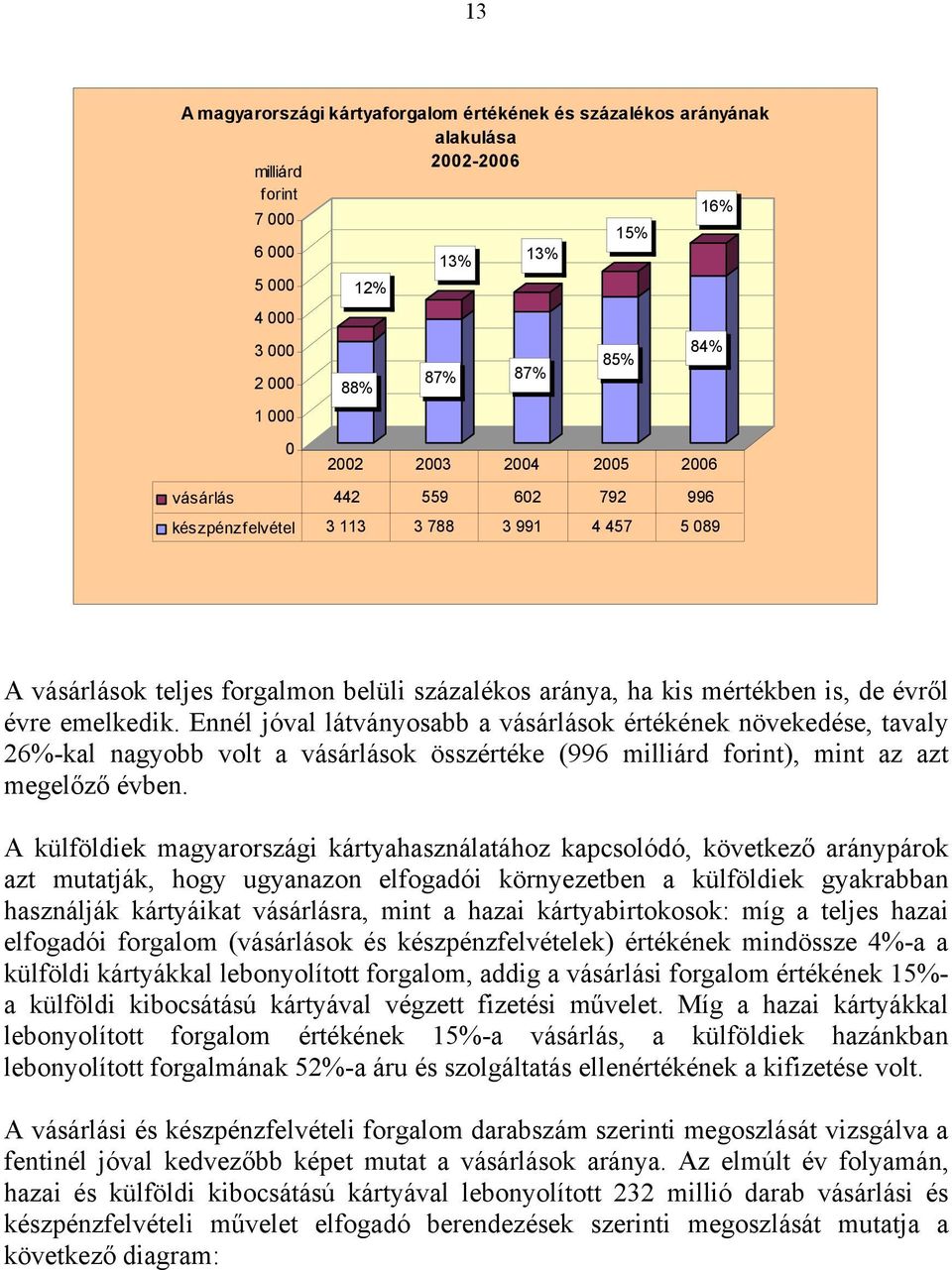 Ennél jóval látványosabb a vásárlások értékének növekedése, tavaly 26%-kal nagyobb volt a vásárlások összértéke (996 milliárd forint), mint az azt megelőző évben.