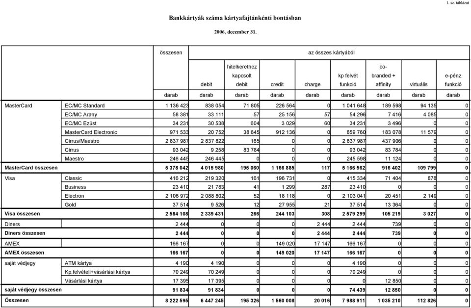 189 598 94 135 EC/MC Arany 58 381 33 111 57 25 156 57 54 296 7 416 4 85 EC/MC Ezüst 34 231 3 538 64 3 29 6 34 231 3 496 MasterCard Electronic 971 533 2 752 38 645 912 136 859 76 183 78 11 579