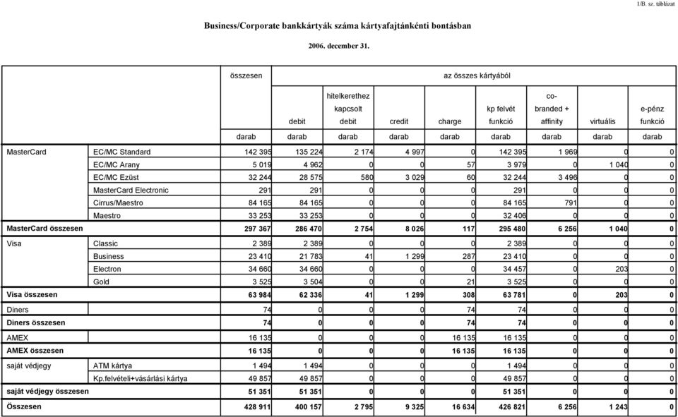 969 EC/MC Arany 5 19 4 962 57 3 979 1 4 EC/MC Ezüst 32 244 28 575 58 3 29 6 32 244 3 496 MasterCard Electronic 291 291 291 Cirrus/Maestro 84 165 84 165 84 165 791 Maestro 33 253 33 253 32 46