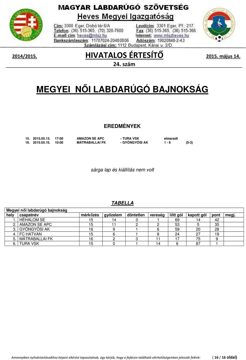 1. HÉHALOM SE 15 14 0 1 69 14 42 2. AMAZON SE APC 15 11 2 2 53 5 35 3. GYÖNGYÖSI AK 16 9 1 6 59 20 28 4.