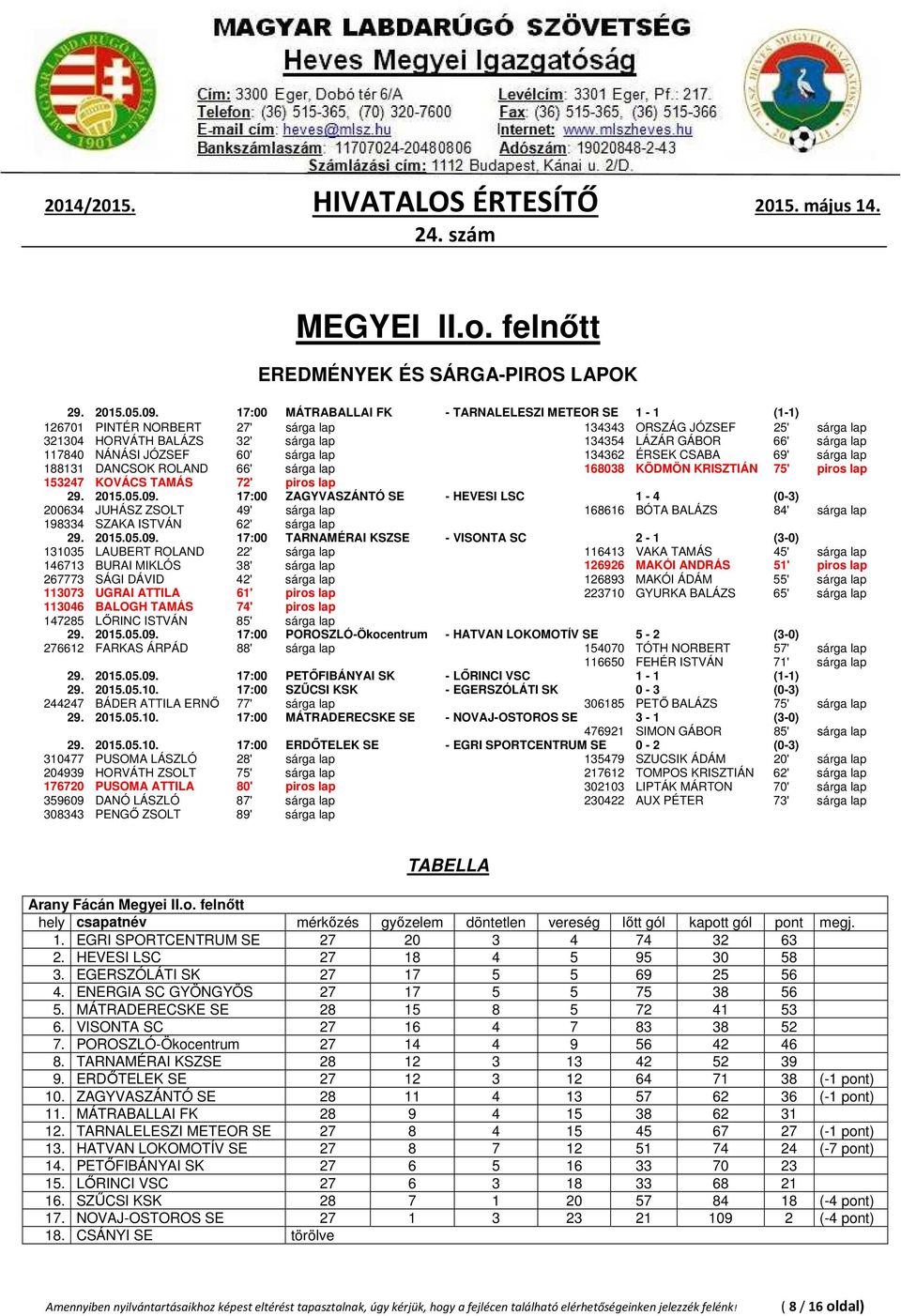 117840 NÁNÁSI JÓZSEF 60' sárga lap 134362 ÉRSEK CSABA 69' sárga lap 188131 DANCSOK ROLAND 66' sárga lap 168038 KÖDMÖN KRISZTIÁN 75' piros lap 153247 KOVÁCS TAMÁS 72' piros lap 29. 2015.05.09.