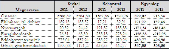 Kétoldalú áruforgalom