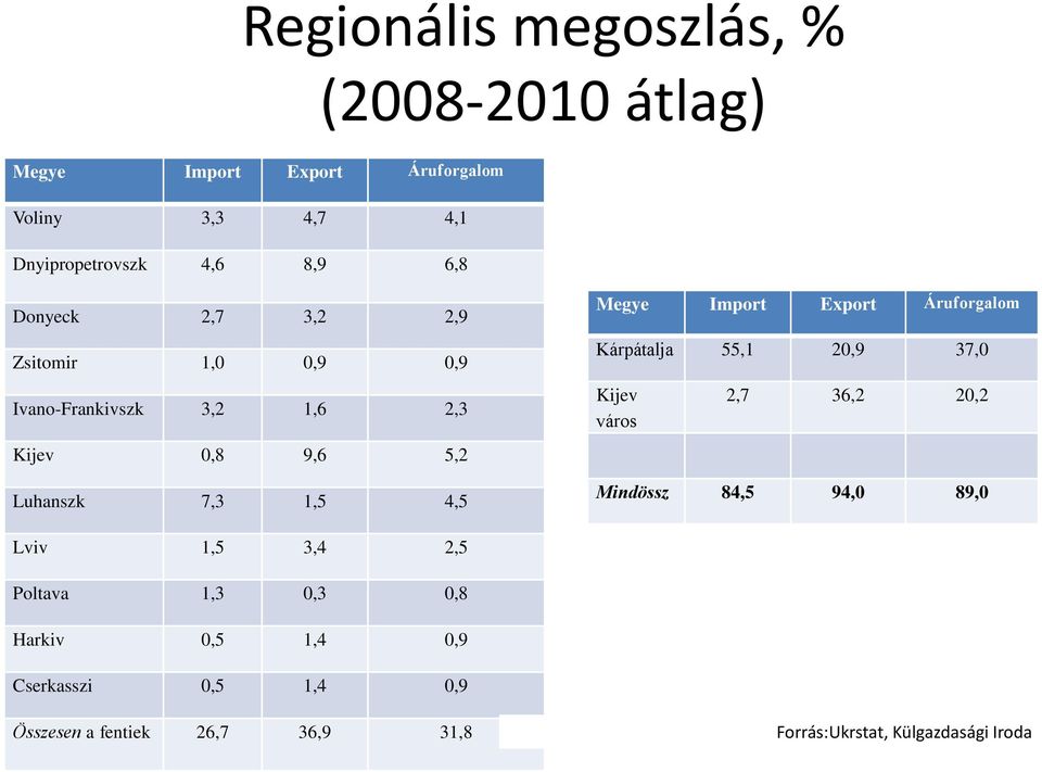 Export Áruforgalom Kárpátalja 55,1 20,9 37,0 Kijev város 2,7 36,2 20,2 Mindössz 84,5 94,0 89,0 Lviv 1,5 3,4 2,5 Poltava