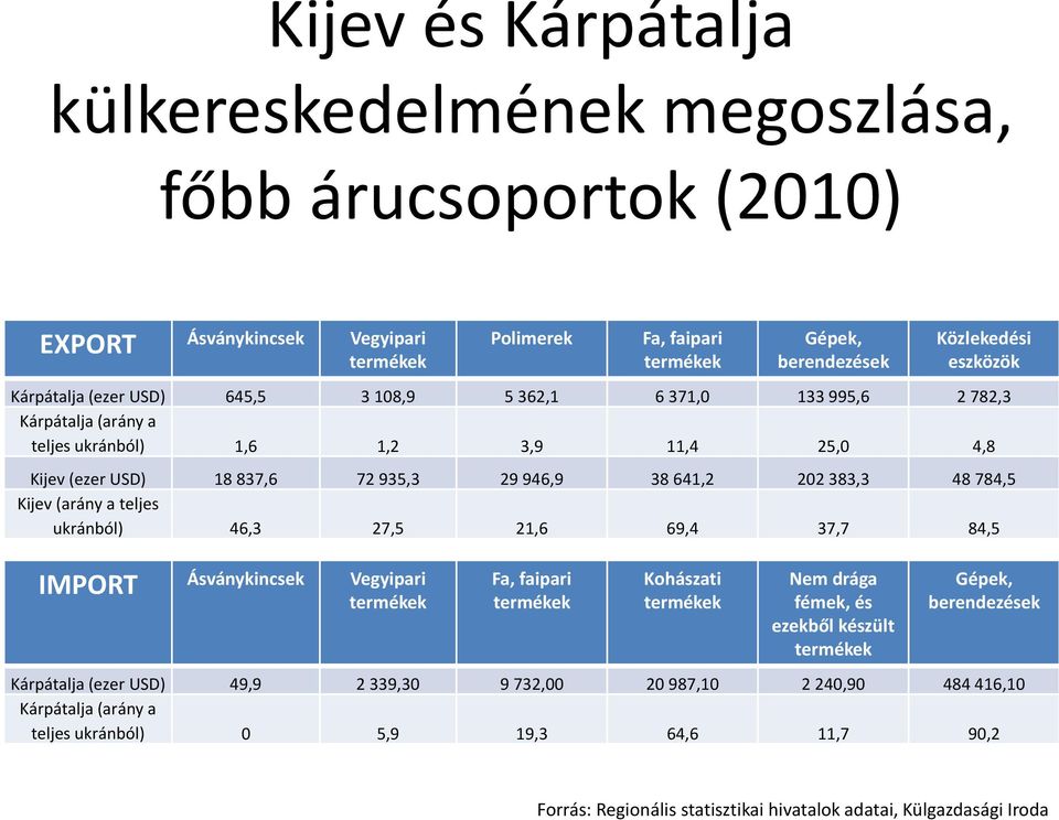 (arány a teljes ukránból) 46,3 27,5 21,6 69,4 37,7 84,5 IMPORT Ásványkincsek Vegyipari termékek Fa, faipari termékek Kohászati termékek Nem drága fémek, és ezekből készült termékek Gépek,