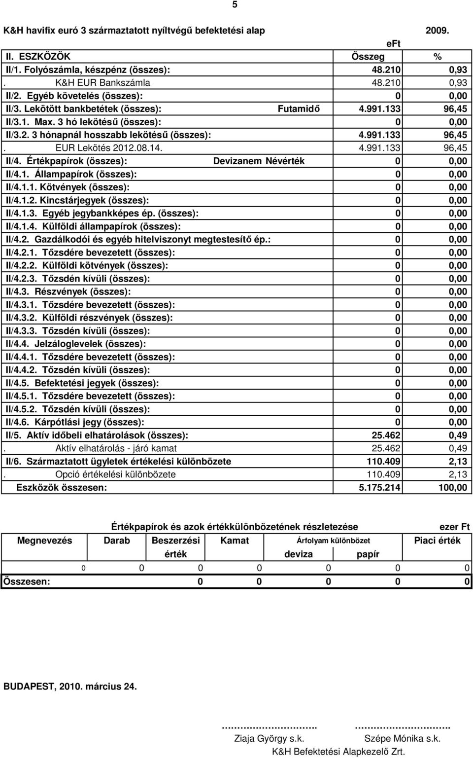 08.14. 4.991.133 96,45 II/4. Értékpapírok (összes): Devizanem Névérték 0 0,00 II/4.1. Állampapírok (összes): 0 0,00 II/4.1.1. Kötvények (összes): 0 0,00 II/4.1.2. Kincstárjegyek (összes): 0 0,00 II/4.