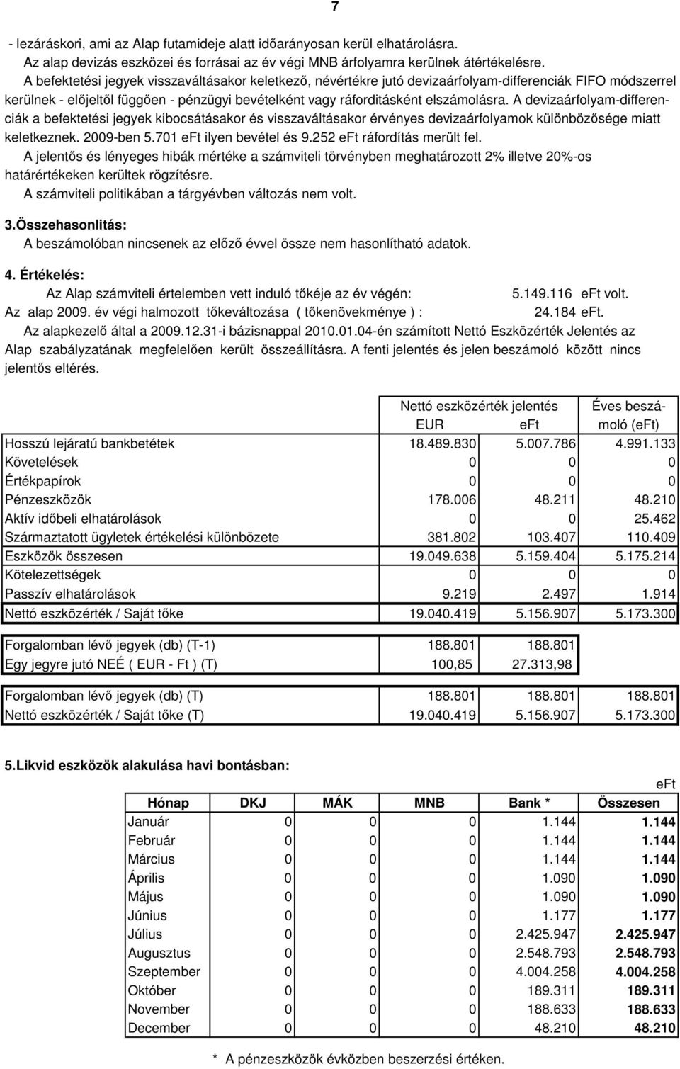 A devizaárfolyam-differenciák a befektetési jegyek kibocsátásakor és visszaváltásakor érvényes devizaárfolyamok különbözısége miatt keletkeznek. 2009-ben 5.701 eft ilyen bevétel és 9.