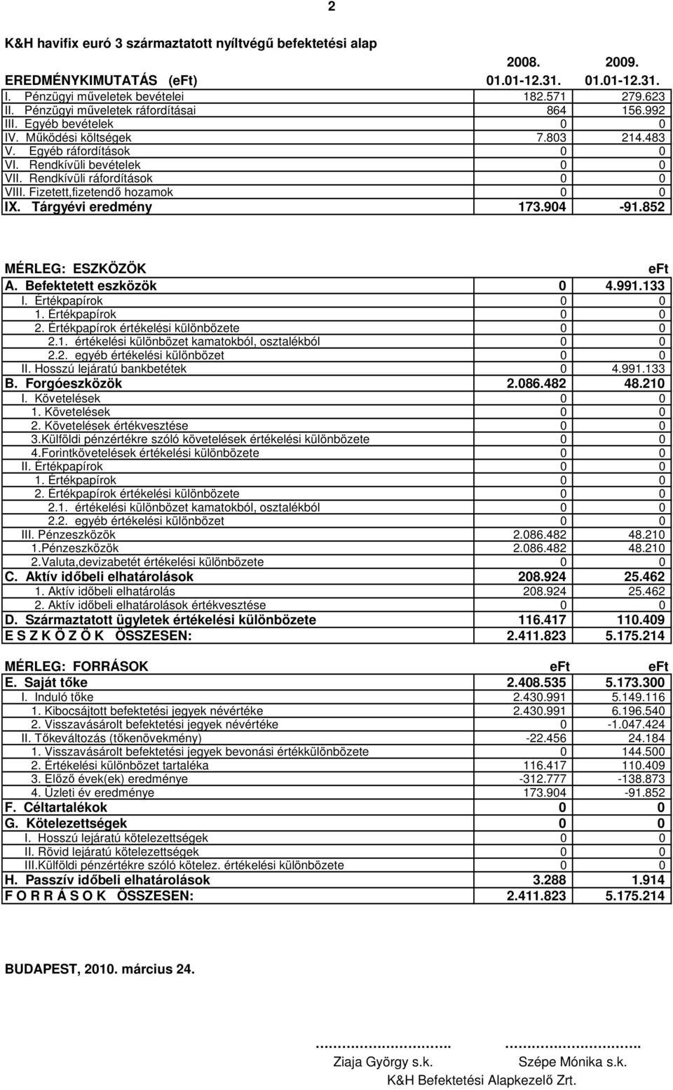 Fizetett,fizetendı hozamok 0 0 IX. Tárgyévi eredmény 173.904-91.852 MÉRLEG: ESZKÖZÖK eft A. Befektetett eszközök 0 4.991.133 I. Értékpapírok 0 0 1. Értékpapírok 0 0 2.