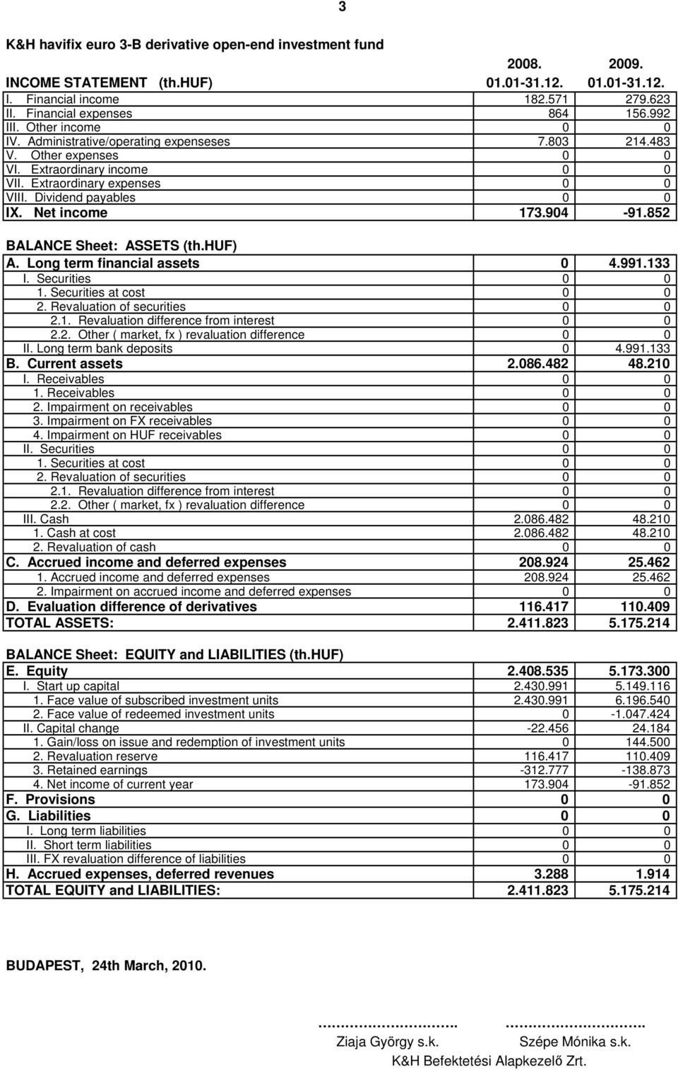 Net income 173.904-91.852 BALANCE Sheet: ASSETS (th.huf) A. Long term financial assets 0 4.991.133 I. Securities 0 0 1. Securities at cost 0 0 2. Revaluation of securities 0 0 2.1. Revaluation difference from interest 0 0 2.