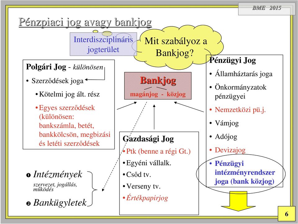 működés Bankügyletek Interdiszciplináris jogterület Gazdasági Jog Ptk (benne a régi Gt.) Egyéni vállalk. Csőd tv.