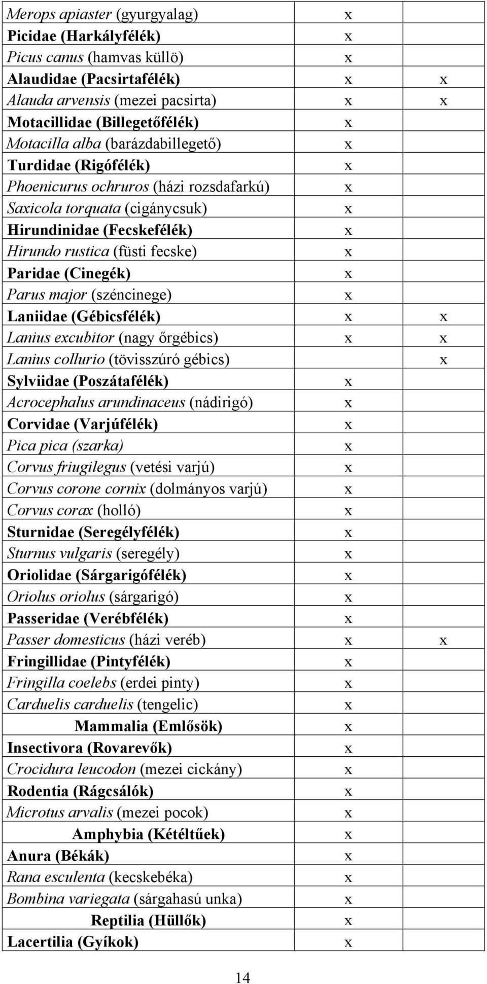 (széncinege) Laniidae (Gébicsfélék) Lanius ecubitor (nagy őrgébics) Lanius collurio (tövisszúró gébics) Sylviidae (Poszátafélék) Acrocephalus arundinaceus (nádirigó) Corvidae (Varjúfélék) Pica pica