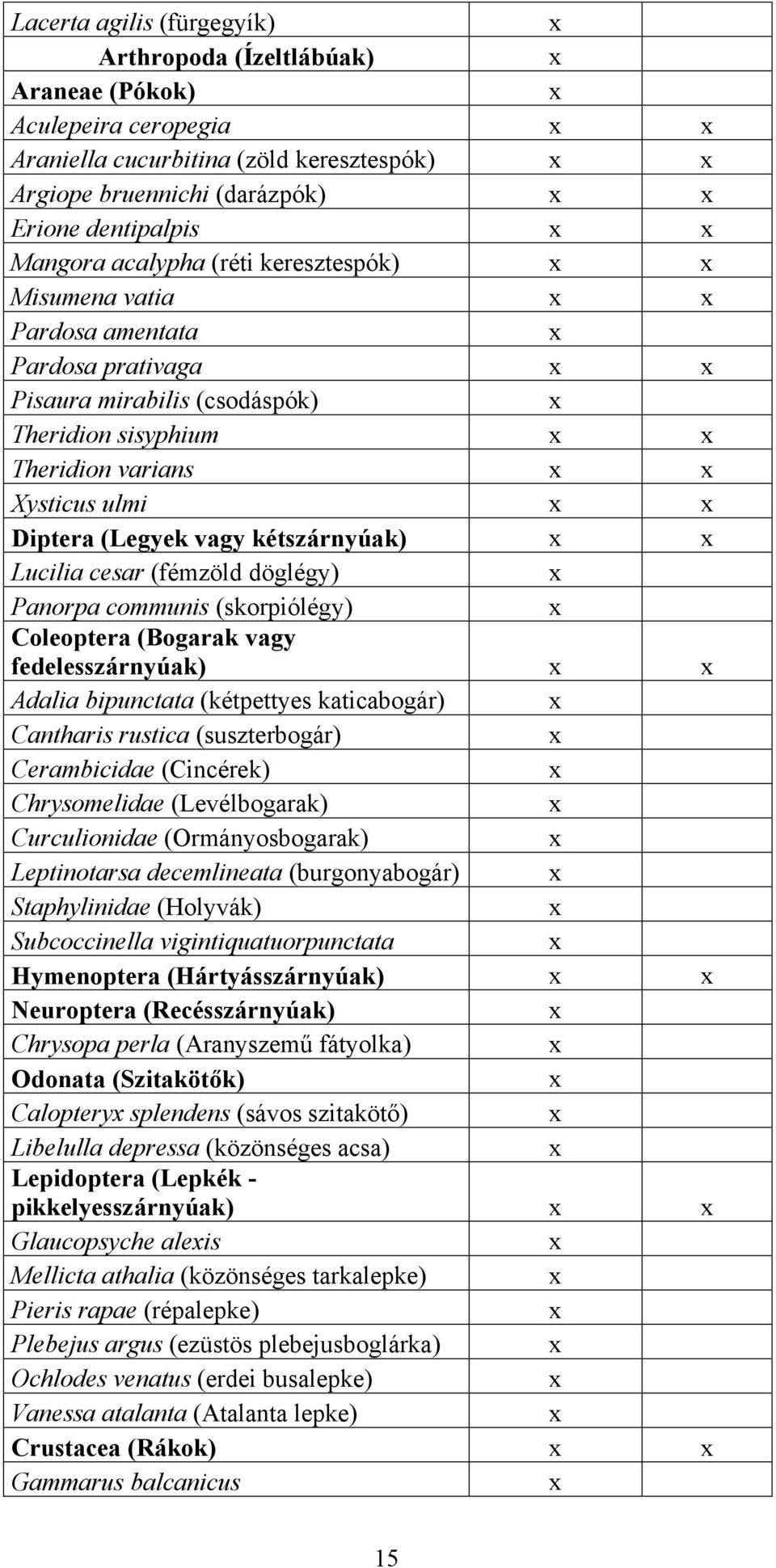 cesar (fémzöld döglégy) Panorpa communis (skorpiólégy) Coleoptera (Bogarak vagy fedelesszárnyúak) Adalia bipunctata (kétpettyes katicabogár) Cantharis rustica (suszterbogár) Cerambicidae (Cincérek)