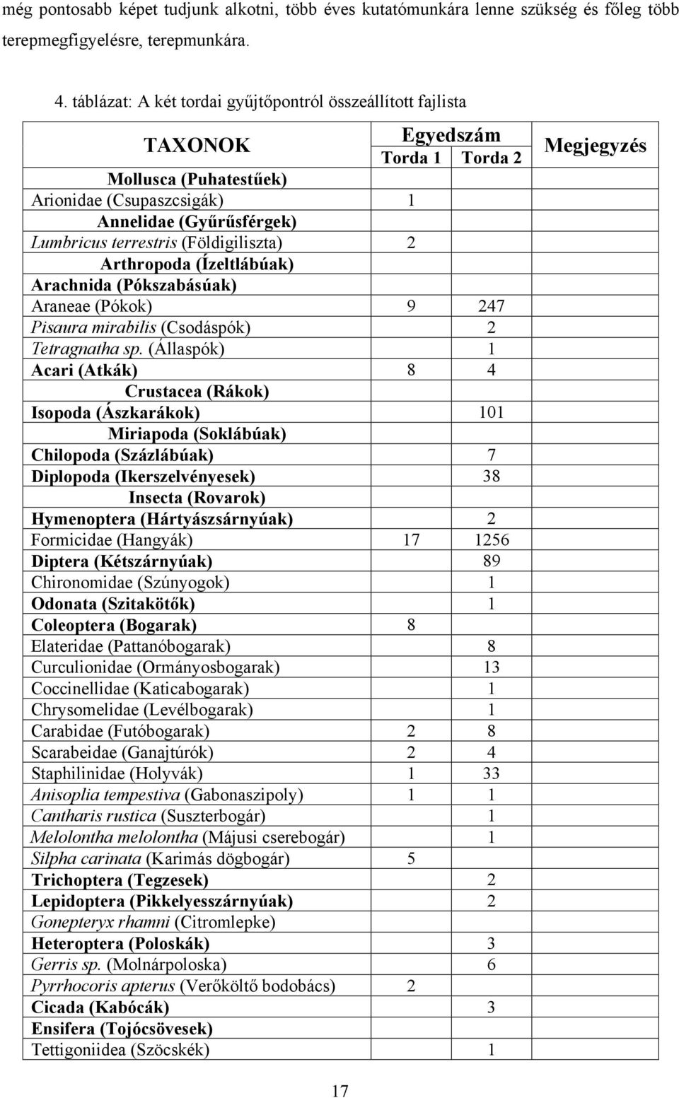 (Földigiliszta) 2 Arthropoda (Ízeltlábúak) Arachnida (Pókszabásúak) Araneae (Pókok) 9 247 Pisaura mirabilis (Csodáspók) 2 Tetragnatha sp.