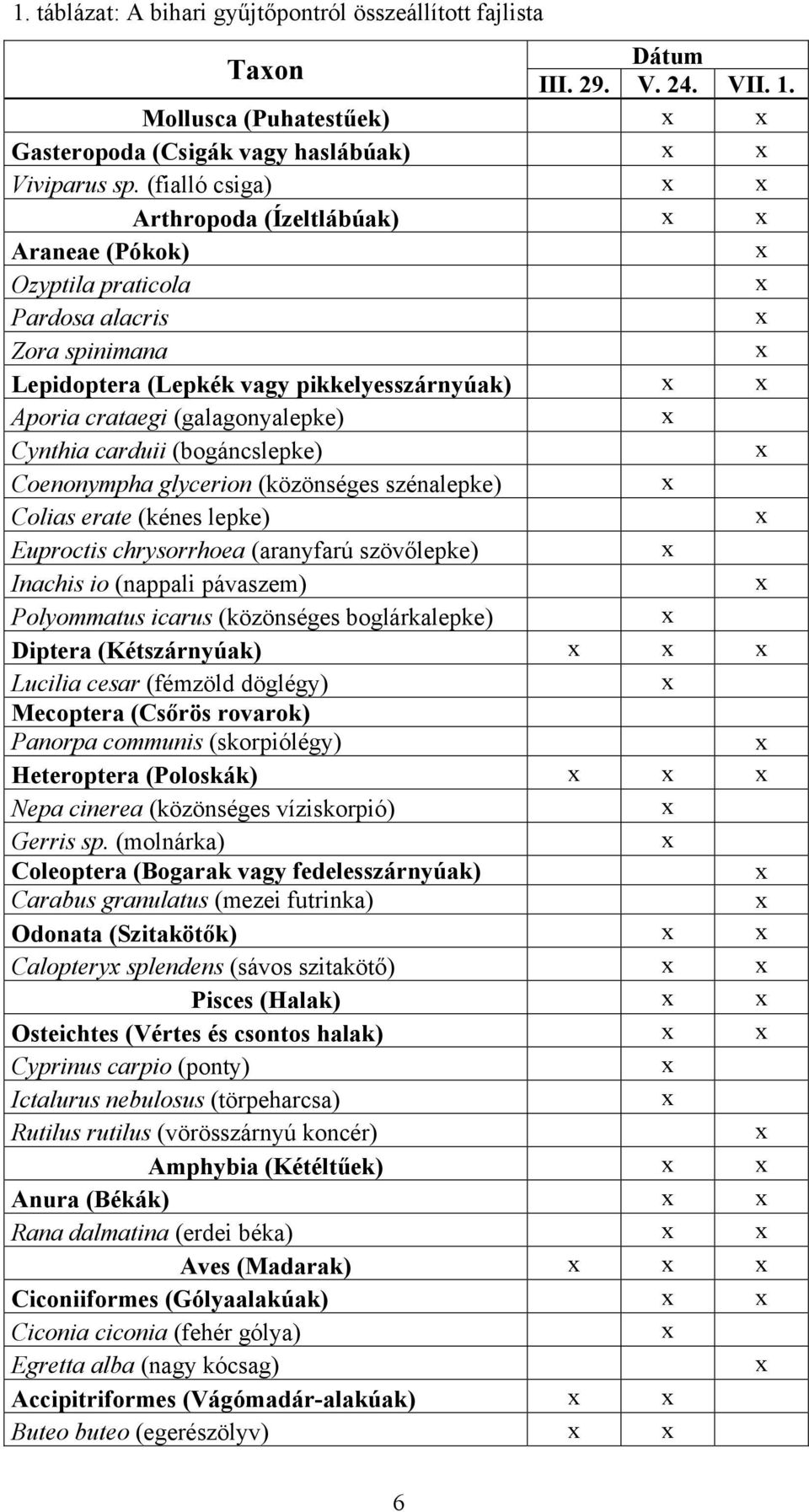 (bogáncslepke) Coenonympha glycerion (közönséges szénalepke) Colias erate (kénes lepke) Euproctis chrysorrhoea (aranyfarú szövőlepke) Inachis io (nappali pávaszem) Polyommatus icarus (közönséges