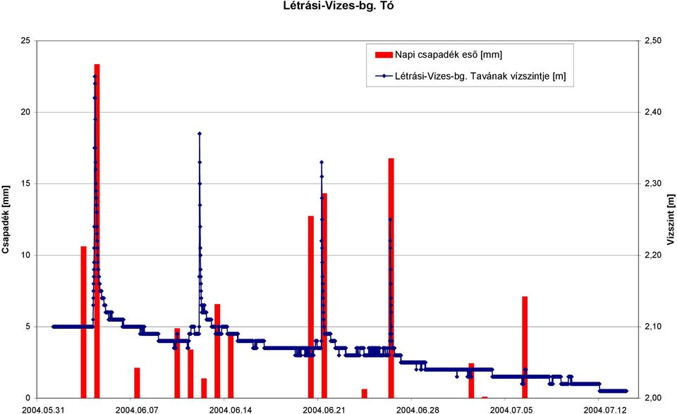 Tavának vízszintje [m] 2,5 2 2,4 15 2,3 1 2,2 5