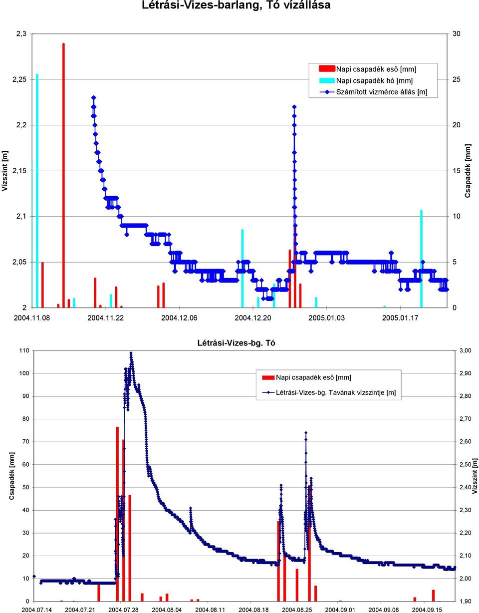 1.3 25.1.17 11 Létrási-Vizes-bg. Tó 3, 1 9 Napi csapadék eső [mm] Létrási-Vizes-bg.