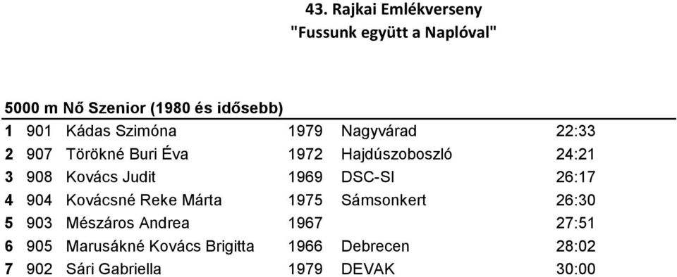 904 Kovácsné Reke Márta 1975 Sámsonkert 26:30 5 903 Mészáros Andrea 1967 27:51 6