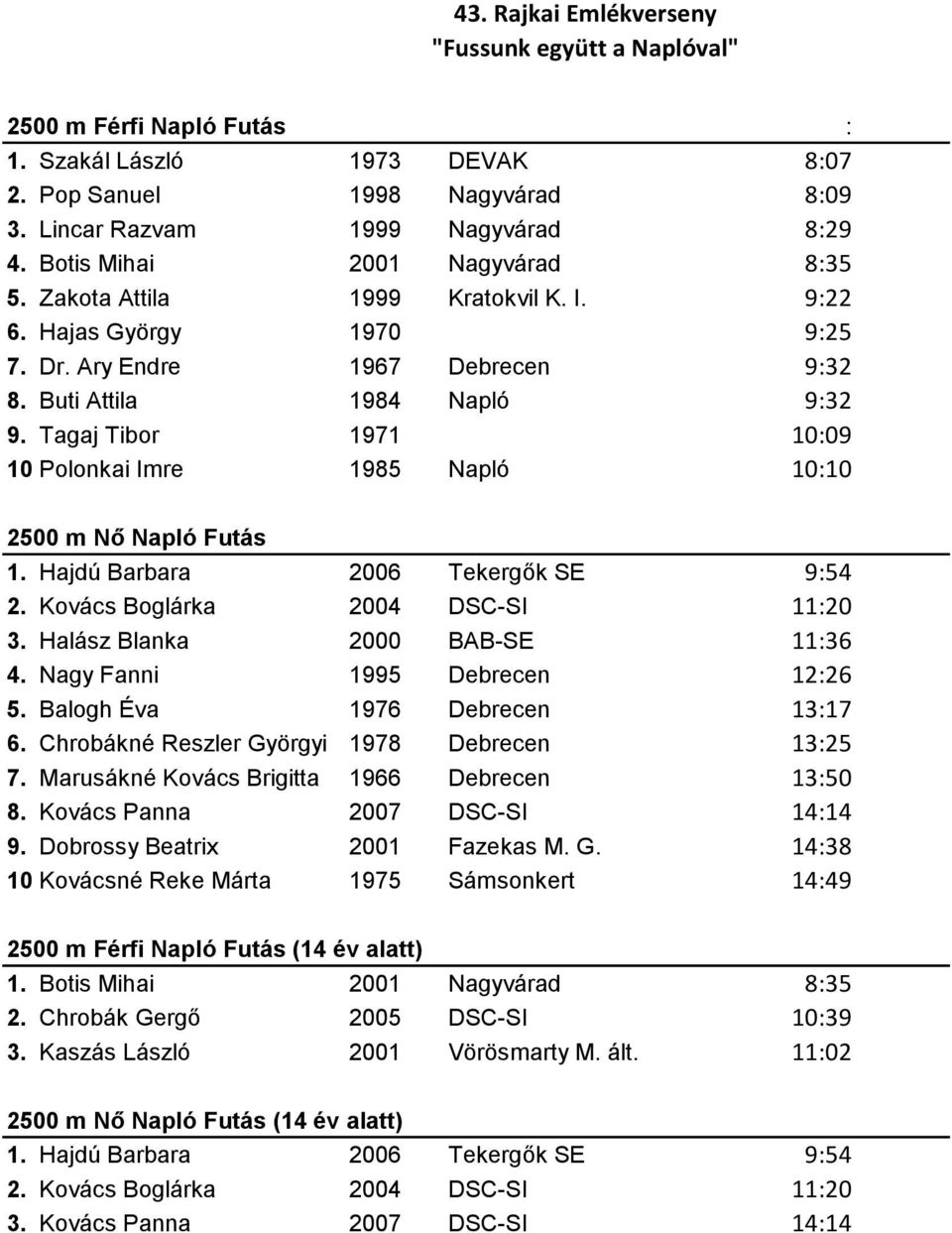 Hajdú Barbara 2006 Tekergők SE 9:54 2. Kovács Boglárka 2004 DSC-SI 11:20 3. Halász Blanka 2000 BAB-SE 11:36 4. Nagy Fanni 1995 Debrecen 12:26 5. Balogh Éva 1976 Debrecen 13:17 6.