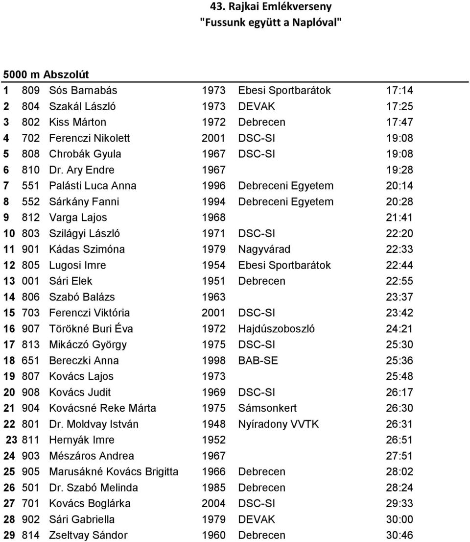 Ary Endre 1967 19:28 7 551 Palásti Luca Anna 1996 Debreceni Egyetem 20:14 8 552 Sárkány Fanni 1994 Debreceni Egyetem 20:28 9 812 Varga Lajos 1968 21:41 10 803 Szilágyi László 1971 DSC-SI 22:20 11 901