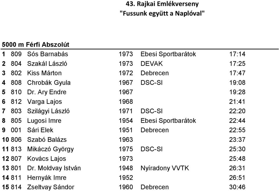 Ary Endre 1967 19:28 6 812 Varga Lajos 1968 21:41 7 803 Szilágyi László 1971 DSC-SI 22:20 8 805 Lugosi Imre 1954 Ebesi Sportbarátok 22:44 9 001 Sári