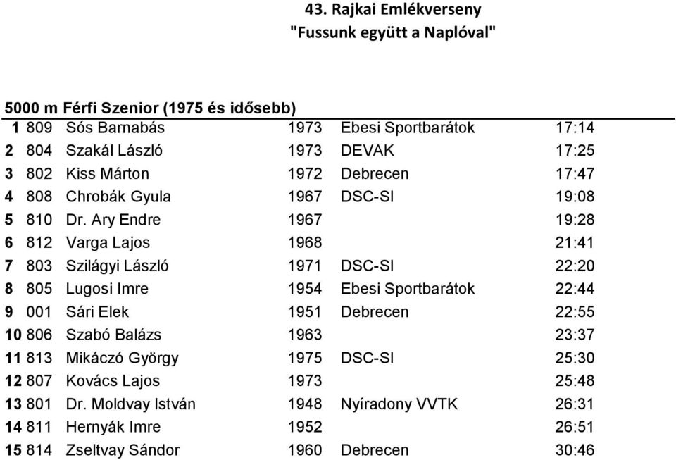 Ary Endre 1967 19:28 6 812 Varga Lajos 1968 21:41 7 803 Szilágyi László 1971 DSC-SI 22:20 8 805 Lugosi Imre 1954 Ebesi Sportbarátok 22:44 9 001 Sári