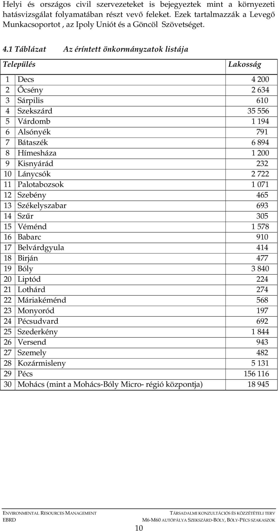 1 Táblázat Az éríntett önkormányzatok listája Település Lakosság 1 Decs 4 200 2 İcsény 2 634 3 Sárpilis 610 4 Szekszárd 35 556 5 Várdomb 1 194 6 Alsónyék 791 7 Bátaszék 6 894 8 Hímesháza 1 200 9