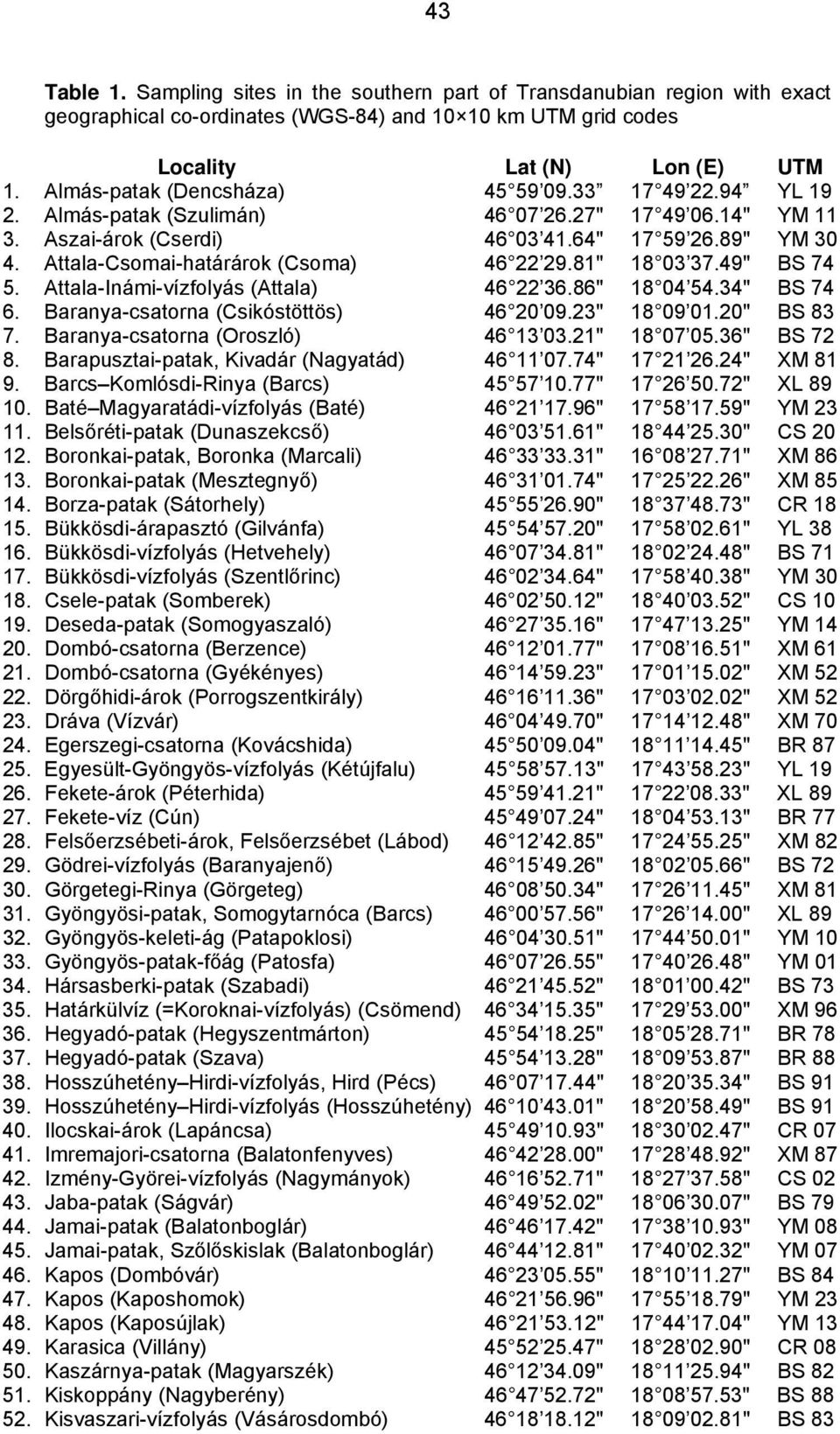 Attala-Csomai-határárok (Csoma) 46 22 29.81" 18 03 37.49" BS 74 5. Attala-Inámi-vízfolyás (Attala) 46 22 36.86" 18 04 54.34" BS 74 6. Baranya-csatorna (Csikóstöttös) 46 20 09.23" 18 09 01.20" BS 83 7.