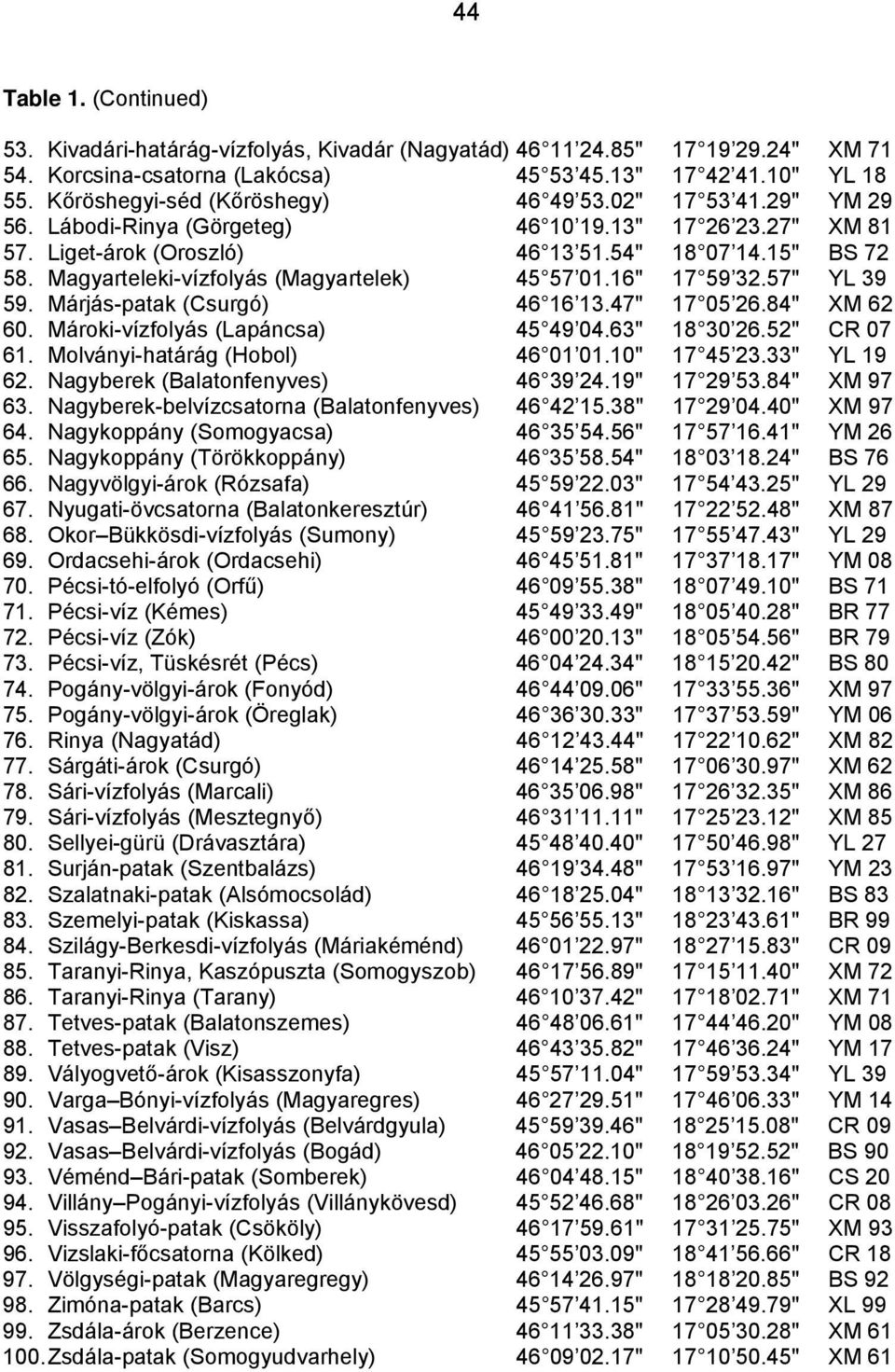 Magyarteleki-vízfolyás (Magyartelek) 45 57 01.16" 17 59 32.57" YL 39 59. Márjás-patak (Csurgó) 46 16 13.47" 17 05 26.84" XM 62 60. Mároki-vízfolyás (Lapáncsa) 45 49 04.63" 18 30 26.52" CR 07 61.