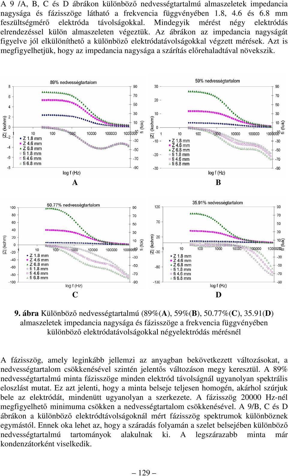 Azt is megfigyelhetjük, hogy az impedancia nagysága a szárítás előrehaladtával növekszik. A B C D 9. ábra Különböző nedvességtartalmú (89%(A), 59%(B), 50.77%(C), 35.