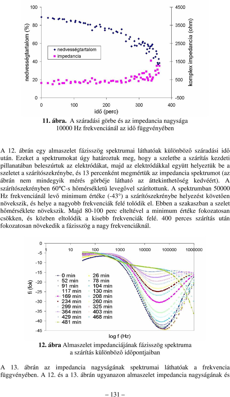 percenként megmértük az impedancia spektrumot (az ábrán nem mindegyik mérés görbéje látható az áttekinthetőség kedvéért). A szárítószekrényben 60 C-s hőmérsékletű levegővel szárítottunk.