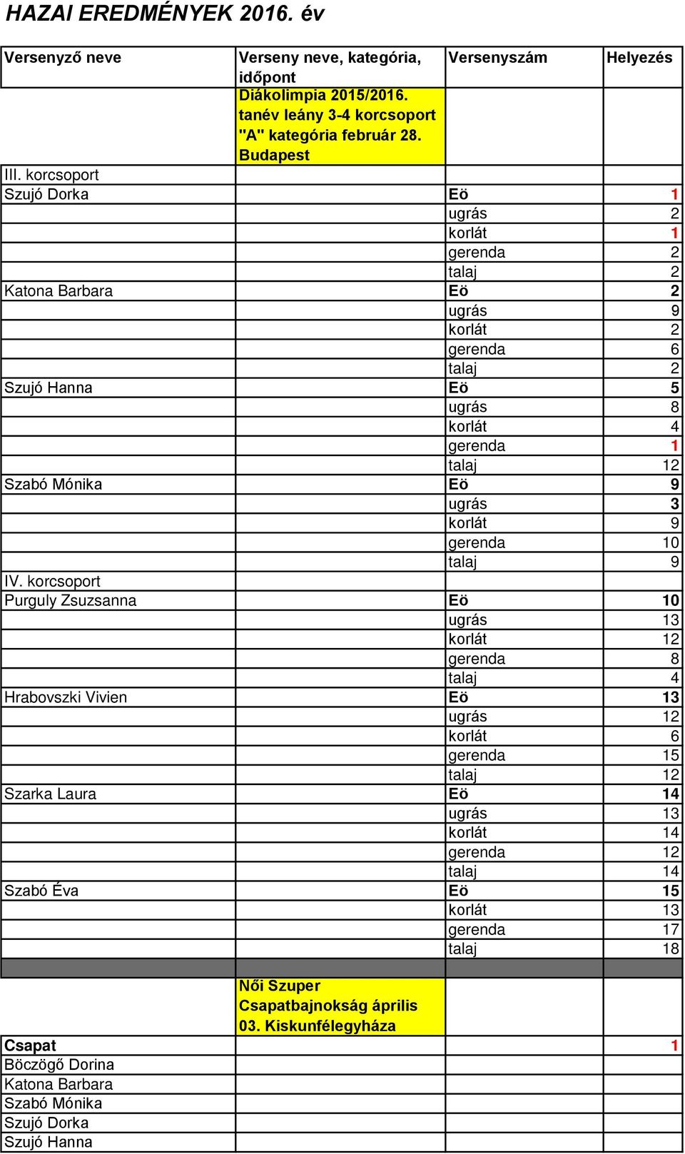 korcsoport Szujó Dorka Eö 1 ugrás 2 korlát 1 Katona Barbara Eö 2 ugrás 9 korlát 2 gerenda 6 Szujó Hanna Eö 5 ugrás 8 korlát 4 2 Szabó Mónika Eö 9 ugrás 3 korlát 9 0