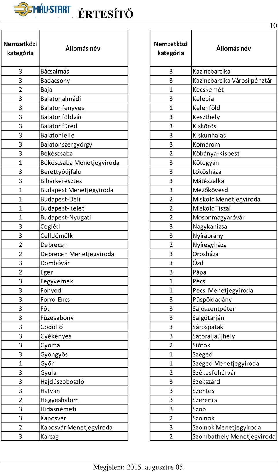 Fegyvernek 3 Fonyód 3 Forró-Encs 3 Fót 3 Füzesabony 3 Gödöllő 3 Gyékényes 3 Gyoma 3 Gyöngyös 1 Győr 3 Gyula 3 Hajdúszoboszló 3 Hatvan 2 Hegyeshalom 3 Hidasnémeti 3 Kaposvár 2 Kaposvár Menetjegyiroda