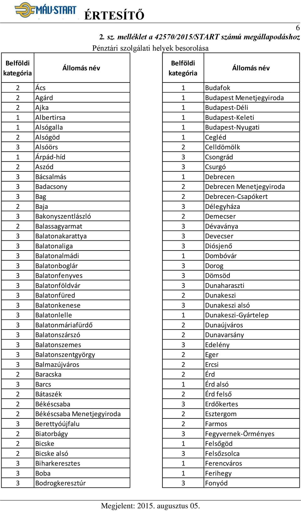 3 Bag 2 Baja 3 Bakonyszentlászló 2 Balassagyarmat 3 Balatonakarattya 3 Balatonaliga 3 Balatonalmádi 3 Balatonboglár 3 Balatonfenyves 3 Balatonföldvár 3 Balatonfüred 3 Balatonkenese 3 Balatonlelle 3