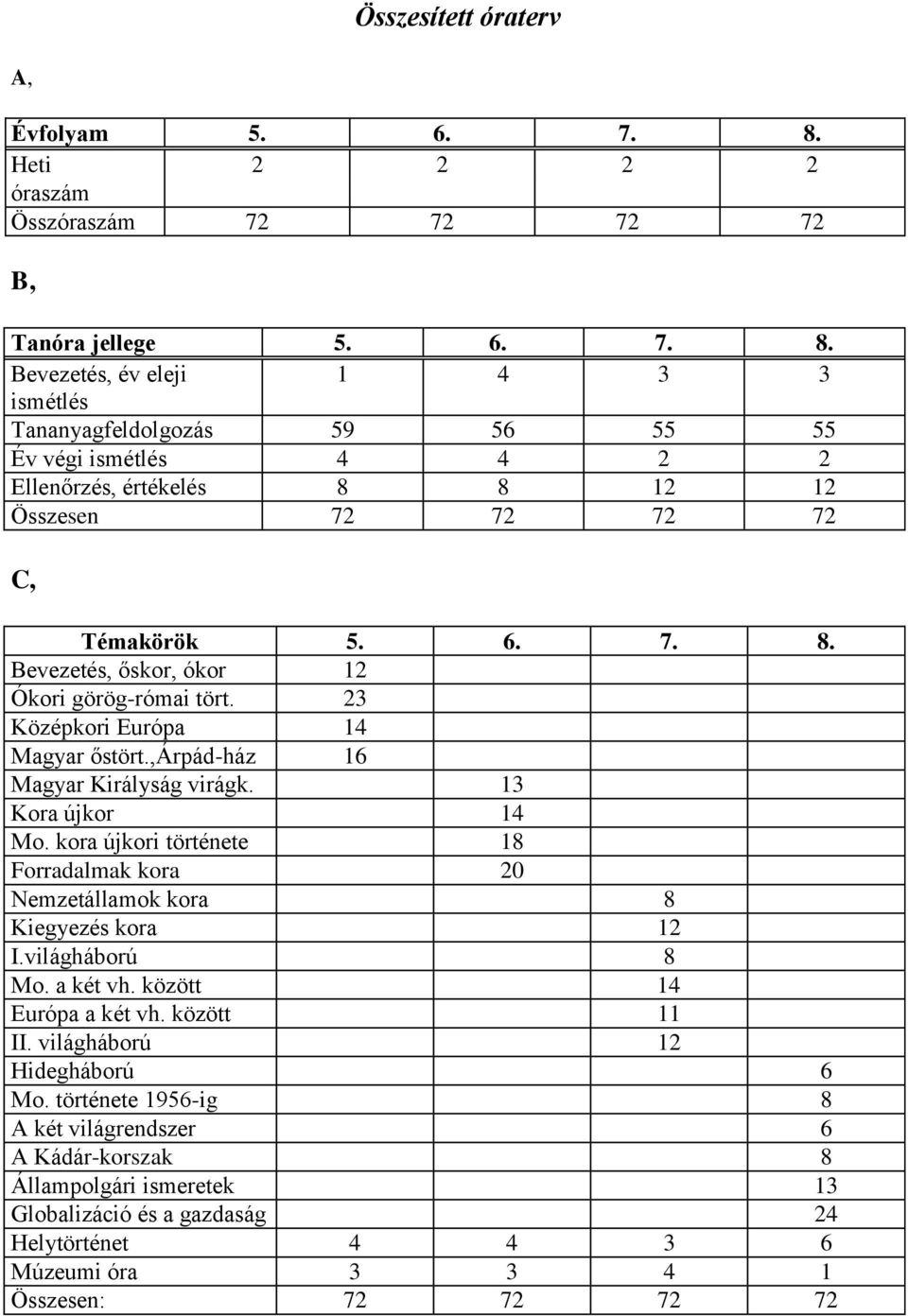 Bevezetés, év eleji 1 4 3 3 ismétlés Tananyagfeldolgozás 59 56 55 55 Év végi ismétlés 4 4 2 2 Ellenőrzés, értékelés 8 8 12 12 Összesen 72 72 72 72 C, Témakörök 5. 6. 7. 8. Bevezetés, őskor, ókor 12 Ókori görög-római tört.