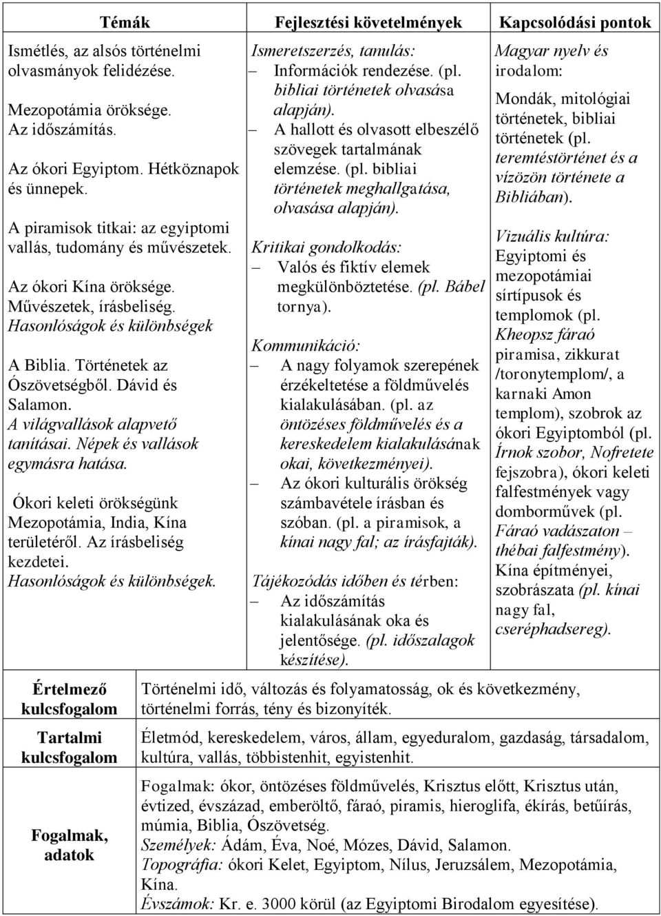 A világvallások alapvető tanításai. Népek és vallások egymásra hatása. Ókori keleti örökségünk Mezopotámia, India, Kína területéről. Az írásbeliség kezdetei. Hasonlóságok és különbségek.