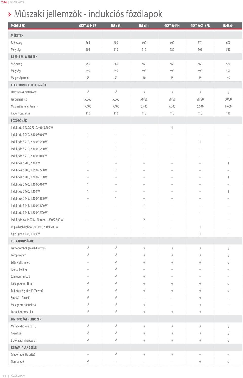 50/60 50/60 50/60 50/60 Maximális teljesítmény 7.400 7.400 6.400 7.200 6.600 6.600 Kábel hossza cm 110 110 110 110 110 110 FŐZŐZÓNÁK Indukciós Ø 180/270, 2.400/3.200 W 4 Indukciós Ø 250, 2.