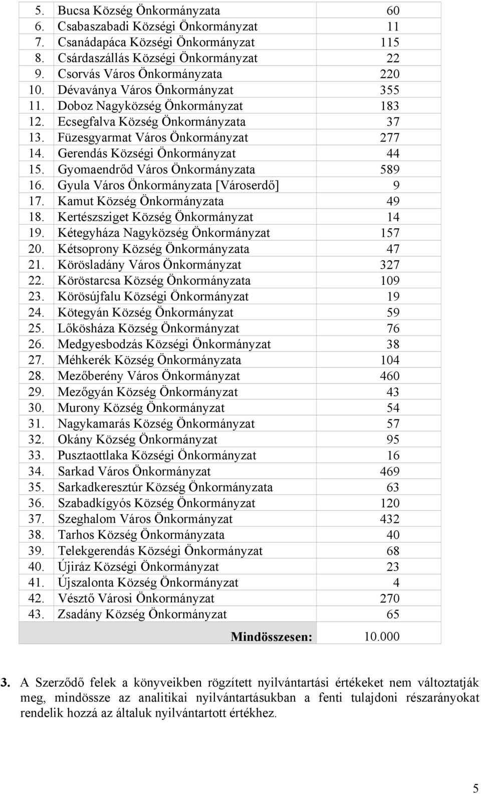 Gyomaendrőd Város Önkormányzata 589 16. Gyula Város Önkormányzata [Városerdő] 9 17. Kamut Község Önkormányzata 49 18. Kertészsziget Község Önkormányzat 14 19.