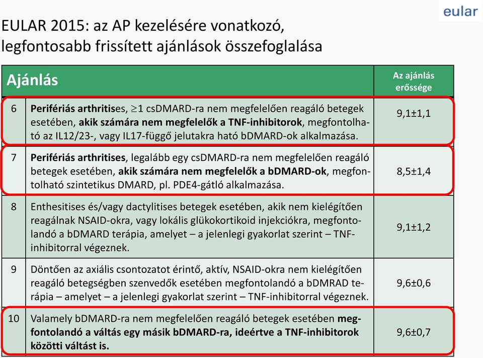 7 Perifériás arthritises, legalább egy csdmard-ra nem megfelelően reagáló betegek esetében, akik számára nem megfelelők a bdmard-ok, megfontolható szintetikus DMARD, pl. PDE4-gátló alkalmazása.