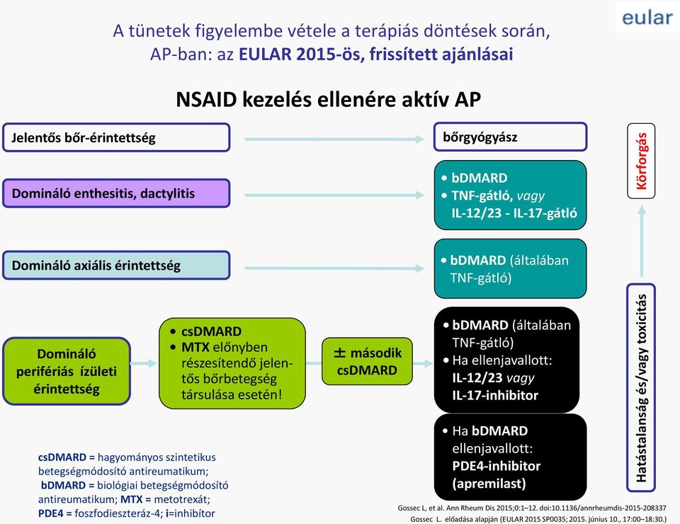 PDE4 = foszfodieszteráz-4; i=inhibítor csdmard MTX előnyben részesítendő jelentős bőrbetegség társulása esetén!