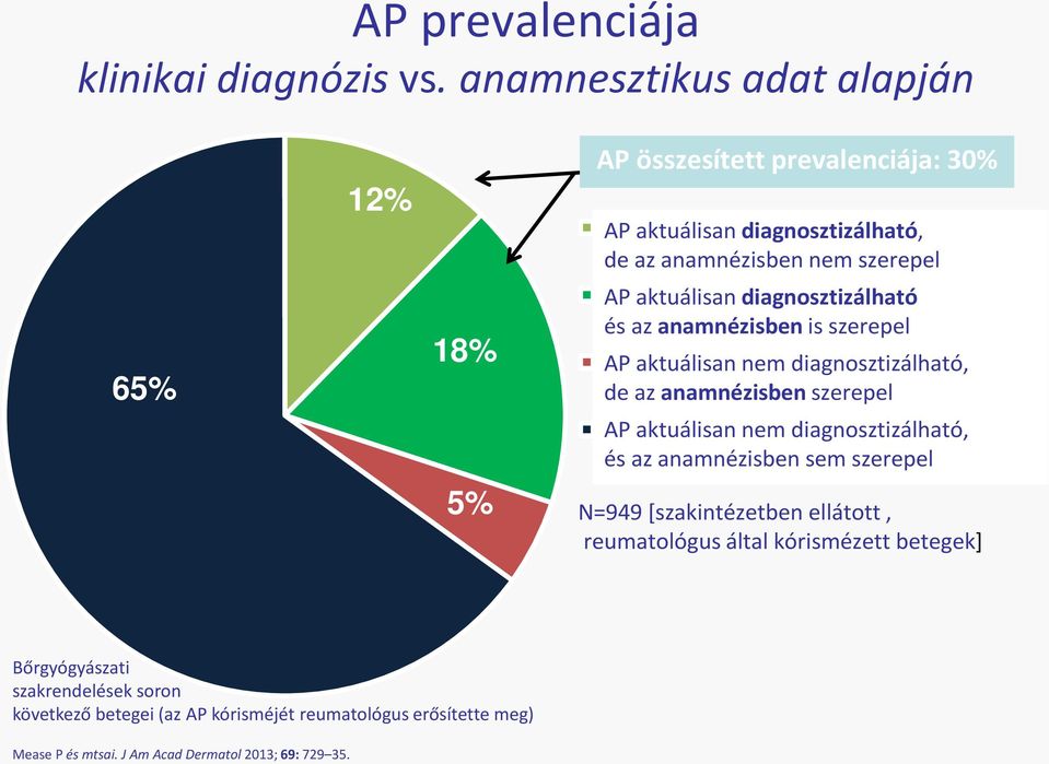 aktuálisan diagnosed and diagnosztizálható previous PsA history és az anamnézisben is szerepel PsA AP aktuálisan not diagnosed nem but diagnosztizálható, previous PsA history de az