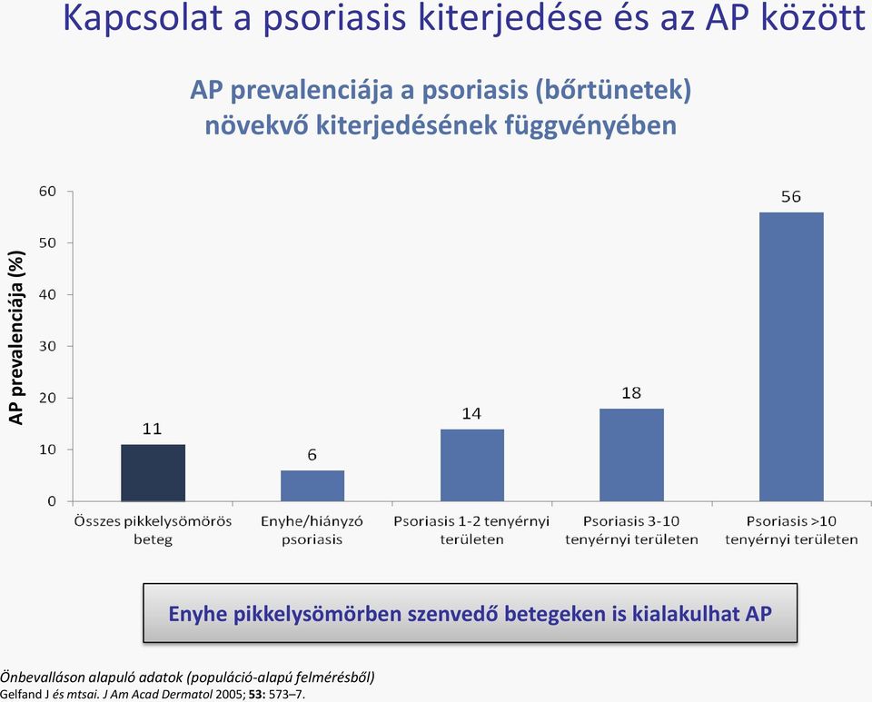 pikkelysömörben szenvedő betegeken is kialakulhat AP Önbevalláson alapuló adatok