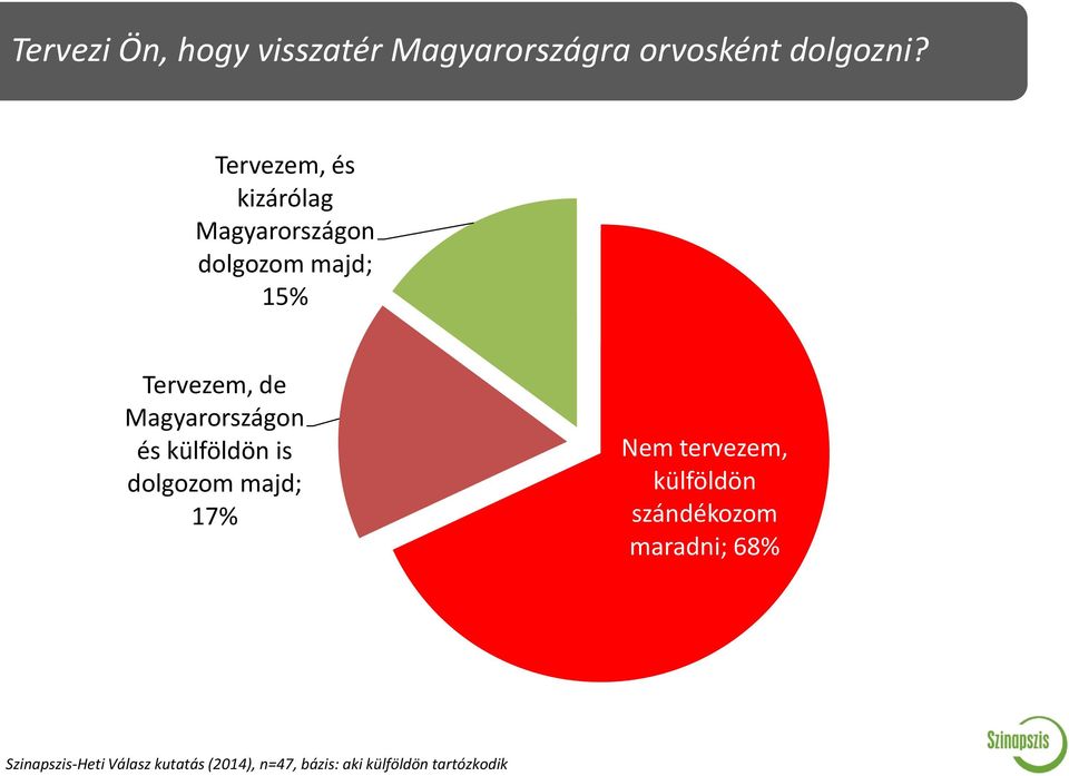Magyarországon és külföldön is dolgozom majd; 17% Nem tervezem, külföldön
