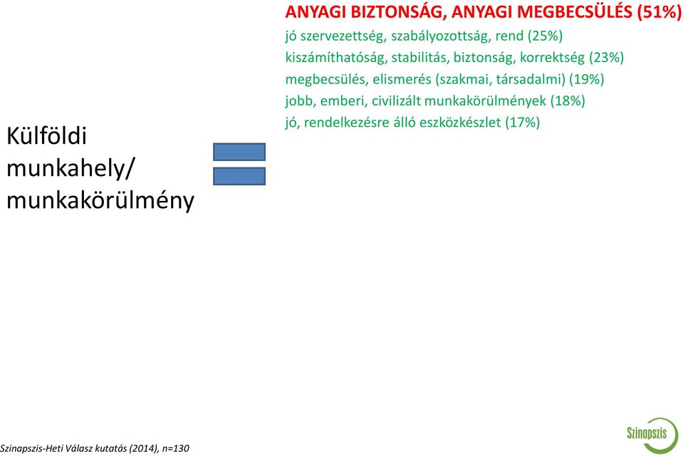 barátságos kollégák, kollegialitás, egymás elfogadása (12%) paraszolvencia-, korrupciómentesség (10%) elég szabadidő, kevesebb ügyelet (8%) hierarchiamentes, korlátmentes rendszer (8%) továbbképzések