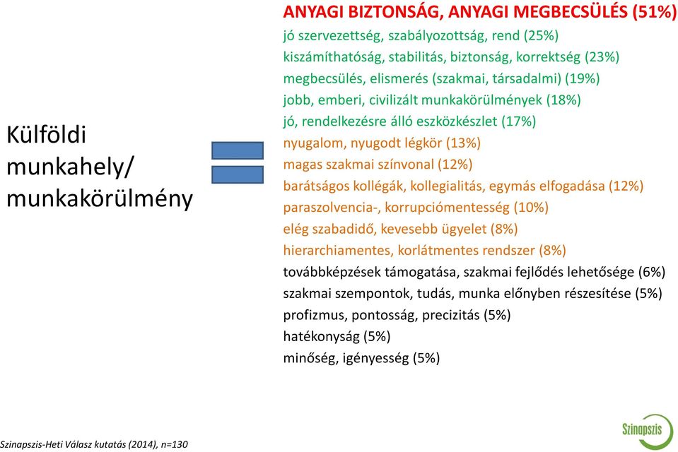 barátságos kollégák, kollegialitás, egymás elfogadása (12%) paraszolvencia-, korrupciómentesség (10%) elég szabadidő, kevesebb ügyelet (8%) hierarchiamentes, korlátmentes rendszer (8%) továbbképzések
