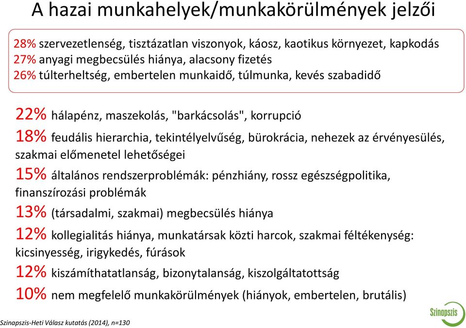 lehetőségei 15% általános rendszerproblémák: pénzhiány, rossz egészségpolitika, finanszírozási problémák 13% (társadalmi, szakmai) megbecsülés hiánya 12% kollegialitás hiánya, munkatársak közti